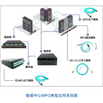 数据中心MPO布线系统